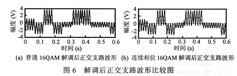 连续相位qam调制技术及其fpga实现