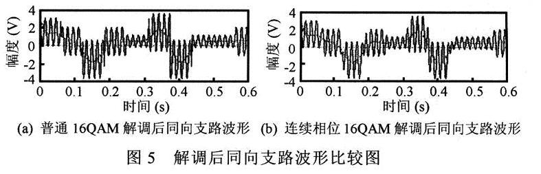 连续相位qam调制技术及其fpga实现