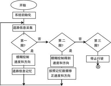 系統軟件控制流程圖