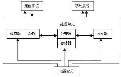 無線傳感器網絡節點結構