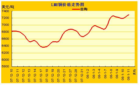 关于铜的最新价格走势图的信息