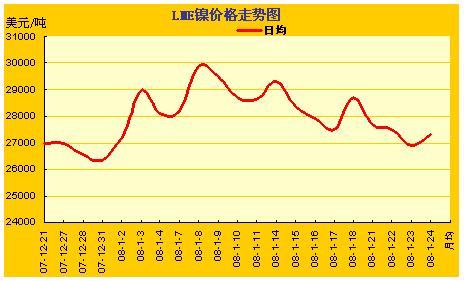 lme金属价格涨跌曲线图(12.21～1.24)