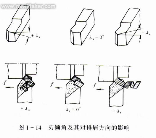 刀具的刃倾角图解图片