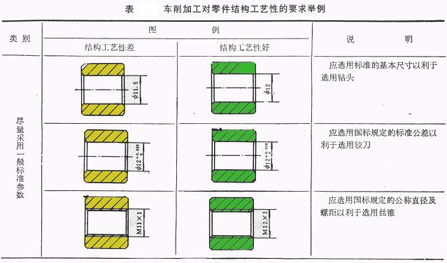 车削加工对零件结构工艺性的要求举例