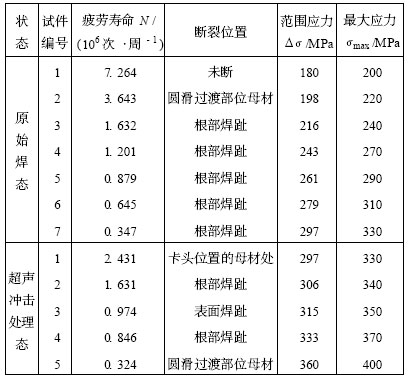 超聲衝擊方法提高焊接接頭疲勞強度