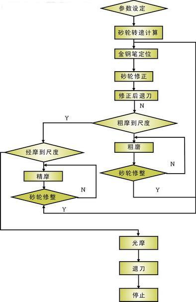 工件的磨削加工流程图如图1:工件的磨削加工流程机床改造后可以通过