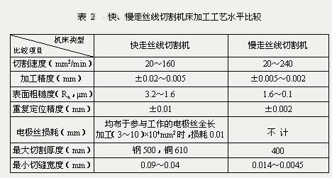 线切割脉宽脉间对照表图片