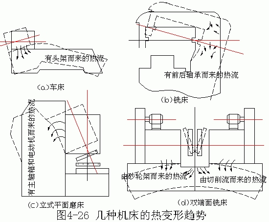 工艺系统热变形对加工精度的影响