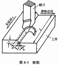 5~16μm刨削可以在牛头刨床或龙门刨床上进行,如图8