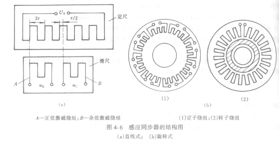 直线式感应同步器由作相对平行移动的定尺和滑尺组成,定尺与滑尺之间