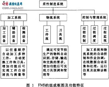 柔性制造系统的加工组成和结构