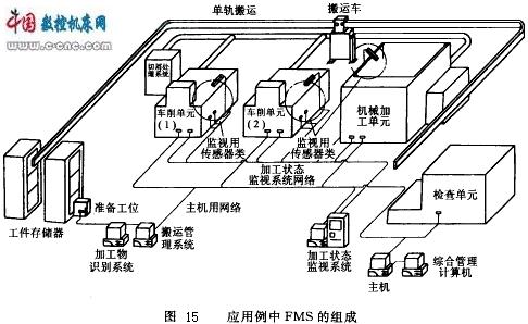 柔性制造系统的加工组成和结构