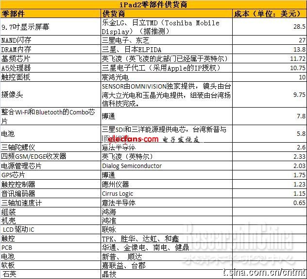 bom單解析ipad2低價秘訣