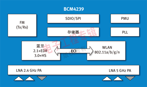 图：BROADCOM公司最新的组合芯片之一，整合了802.11N WI-FI、蓝牙和FM RADIO。此外还独特地集成了CMOS功率放大器。