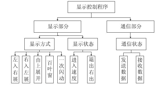 基於avr單片機的led顯示屏控制系統的研究 軟件系統採用模塊化結構