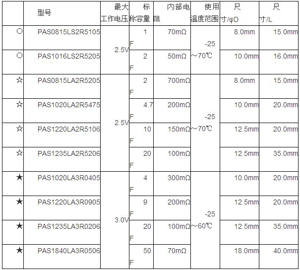 太陽誘電的耐70高溫圓筒形pas電容器啟動量產