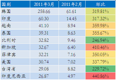 广东经济总量进出口约占全国的几分之几