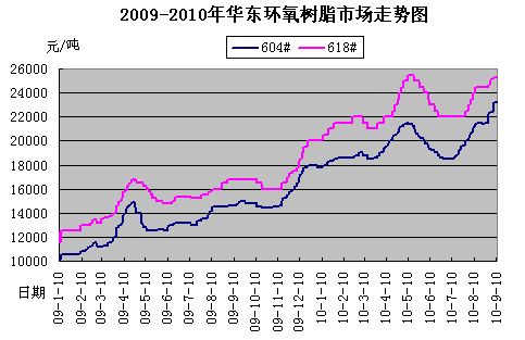 华东环氧树脂2009-2010年市场走势解析