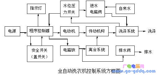 全自动洗衣机的电路原理