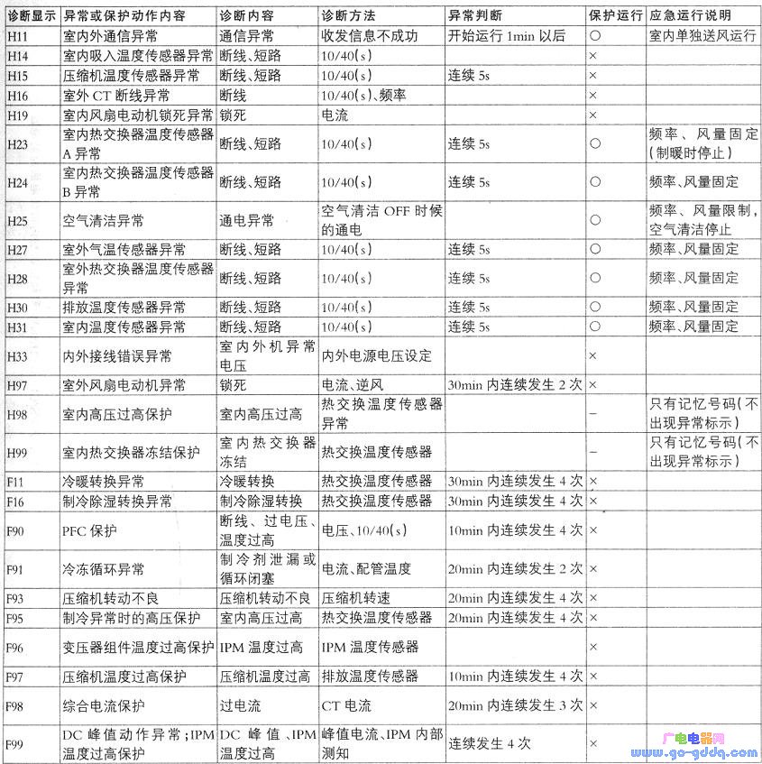 松下cs/cu-g1213kw型變頻空調故障代碼