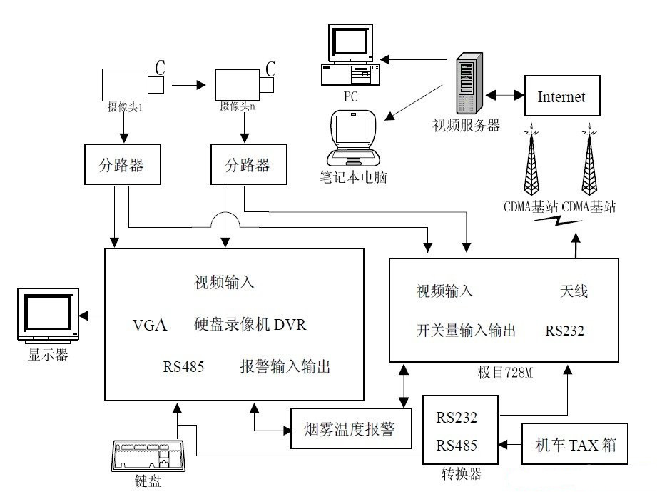 結構 整個系統分三部分,分別為車載端,視頻服務器端和遠程監控端