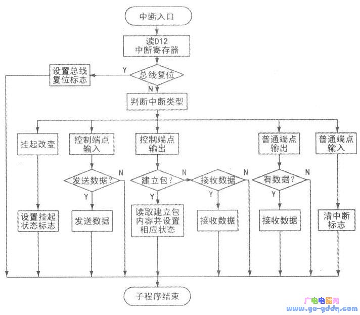 程序流程图中断图片