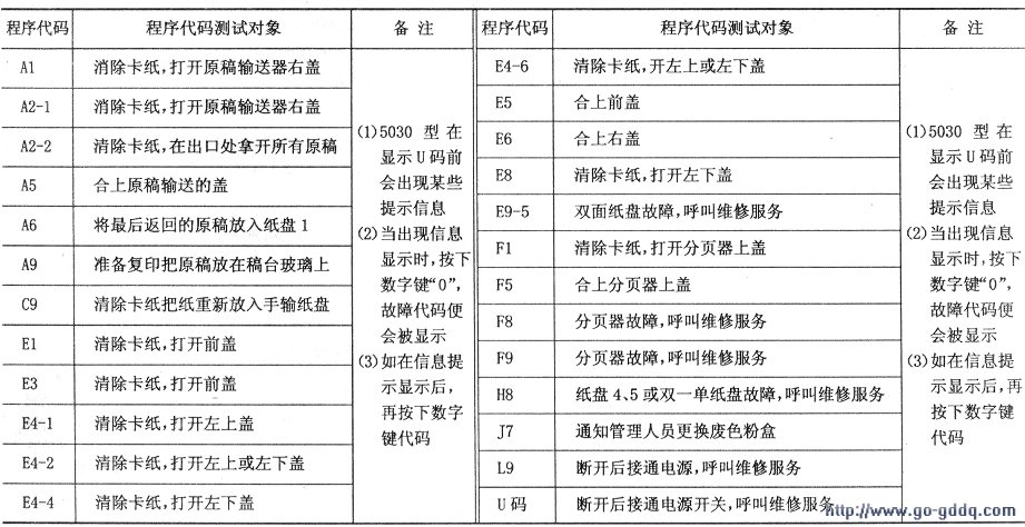 复印机故障灯图解图片