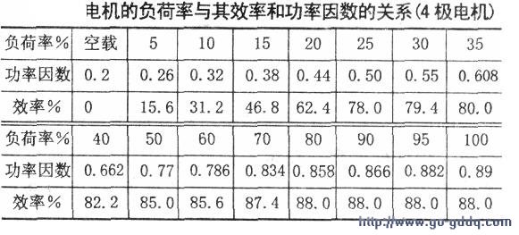 (1)电机的容量选择要合理