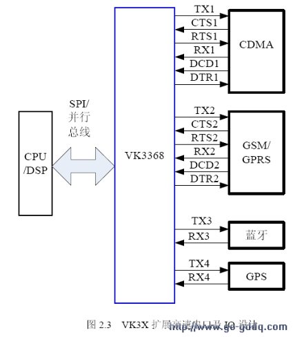 vk3x多总线uart在嵌入式手持设备中扩展串口及linux驱动设计