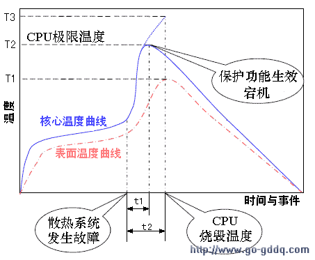 表面温度的时间滞后特性