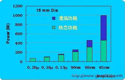 芯片工艺进步 泄漏功耗增加 