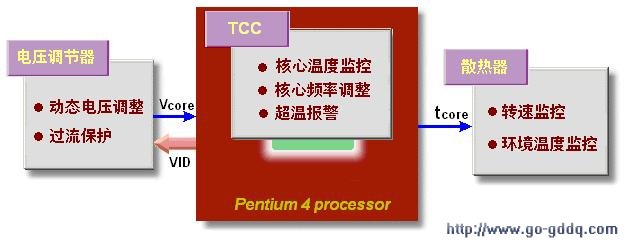 Pentium 4CPU温度监控方案