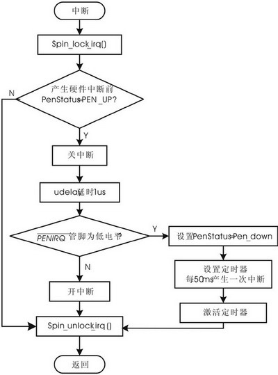 有中断的程序流程图 保险中断如何处理流程图