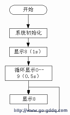 数码管程序流程图图片