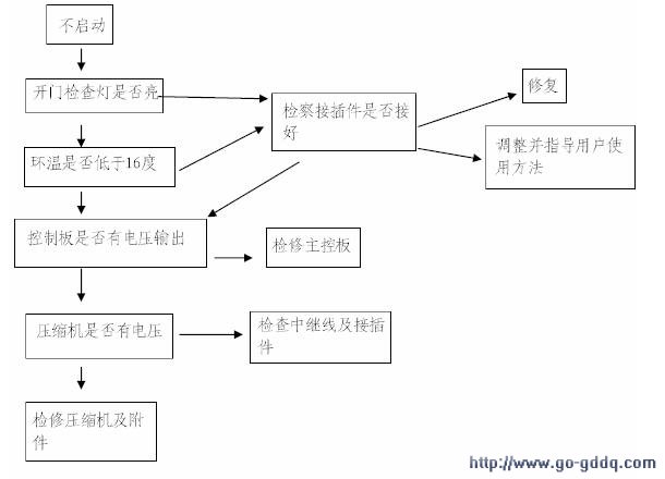 海尔bcd278wbsv电冰箱维修流程图