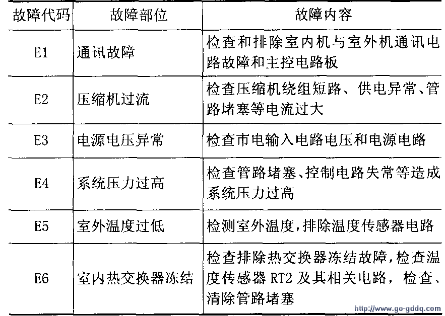 春兰空调故障符号图解图片