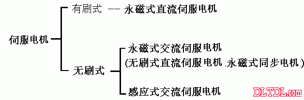 永磁交流伺服电动机原理及电路图