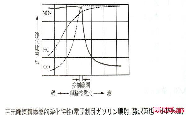 含氧传感器工作原理