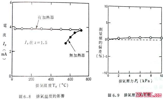 含氧传感器工作原理