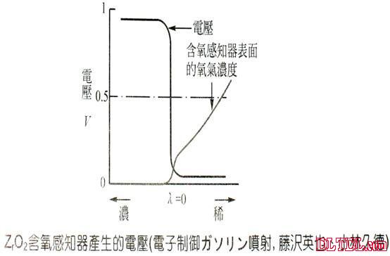 含氧传感器工作原理