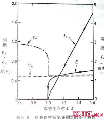 含氧传感器工作原理