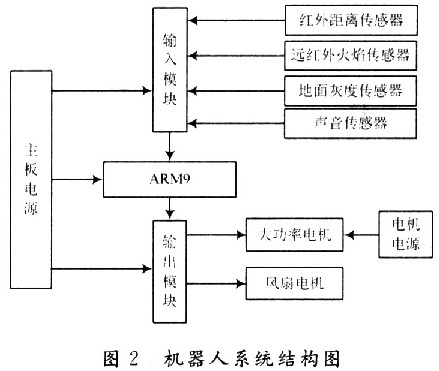 基于arm9嵌入式系统智能灭火机器人控制器设计