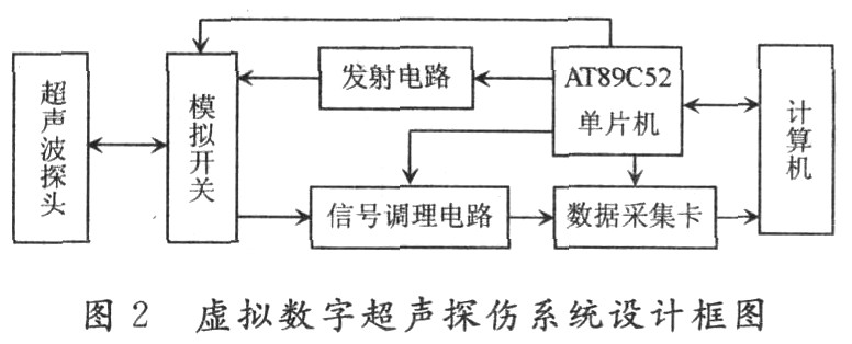 虚拟超声波无损探伤系统前端电路设计实现