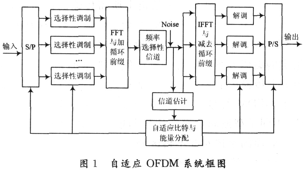 ofdm自适应算法在煤矿井下的应用研究