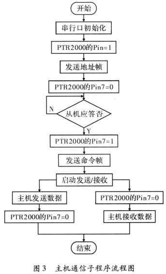 主機通信子程序流程圖