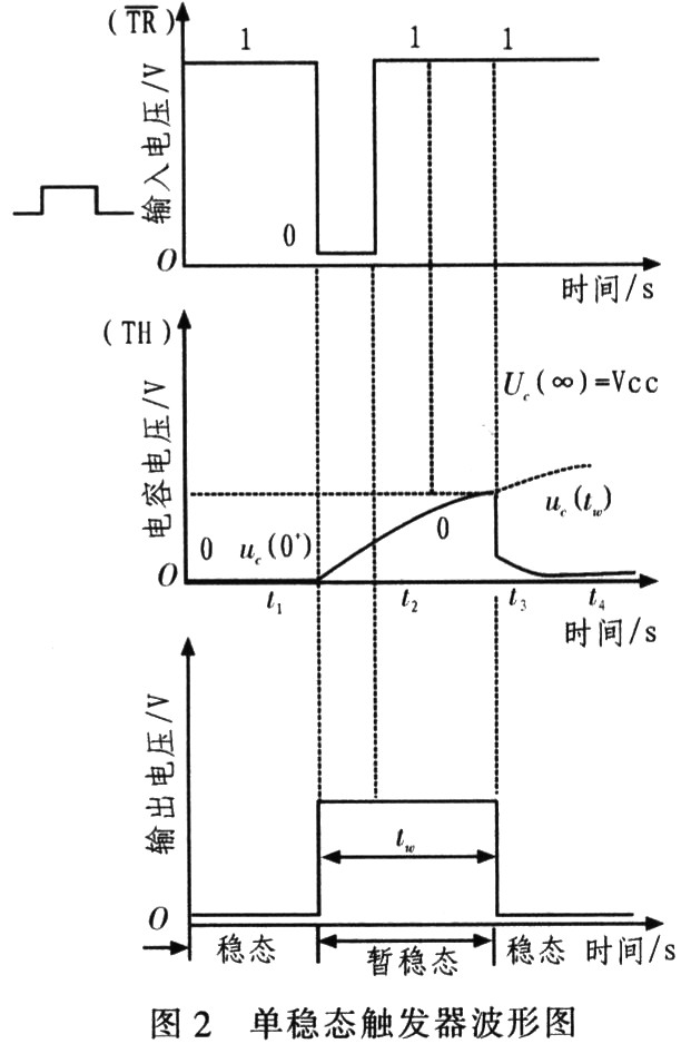 用555定时器组成的单稳态触发器,图2为其波形图
