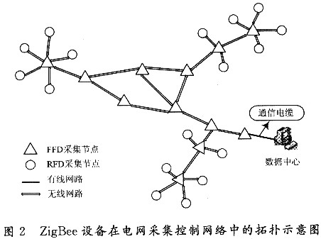 zigbee技术在智能电网系统中的应用研究