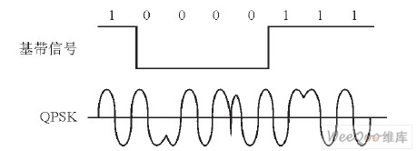 qpsk调制信号波形图