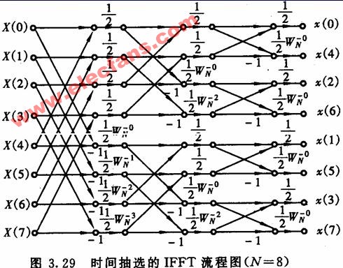 ifft的计算方法