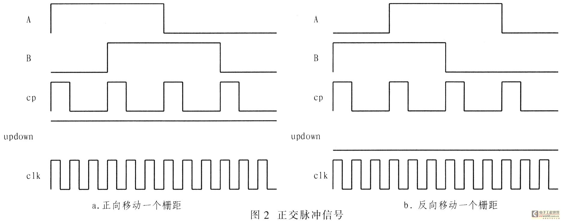 光柵尺輸出一組正交脈衝信號